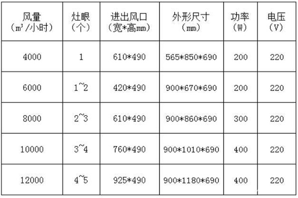 匹配風(fēng)量規(guī)定